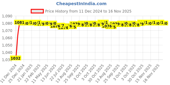 moglix.com Trigcars 2 Pcs 50W 4 Side Micro Chip Heavy Duty Car LED Headlight Set for Maruti Eeco trigcars Price History Graph from 11 Dec 2024 to 16 Nov 2025