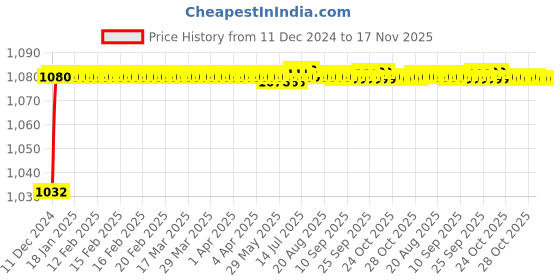 moglix.com Trigcars 2 Pcs 50W 4 Side Micro Chip Heavy Duty Car LED Headlight Set for Maruti Ertiga 2016 trigcars Price History Graph from 11 Dec 2024 to 17 Nov 2025