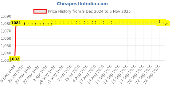 moglix.com Trigcars 2 Pcs 50W 4 Side Micro Chip Heavy Duty Car LED Headlight Set for Maruti Ertiga 2019 trigcars Price History Graph from 9 Dec 2024 to 5 Nov 2025