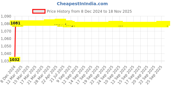 moglix.com Trigcars 2 Pcs 50W 4 Side Micro Chip Heavy Duty Car LED Headlight Set for Maruti Ertiga 2021 trigcars Price History Graph from 8 Dec 2024 to 18 Nov 2025
