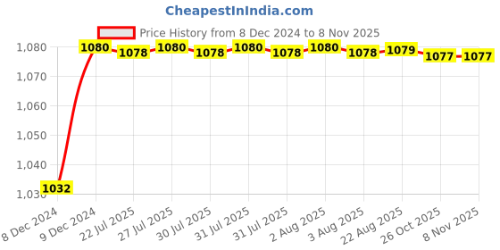 moglix.com Trigcars 2 Pcs 50W 4 Side Micro Chip Heavy Duty Car LED Headlight Set for Maruti Gypsy trigcars Price History Graph from 8 Dec 2024 to 7 Nov 2025