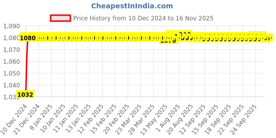 moglix.com Trigcars 2 Pcs 50W 4 Side Micro Chip Heavy Duty Car LED Headlight Set for Maruti Ignis trigcars Price History Graph from 10 Dec 2024 to 15 Nov 2025