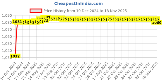 moglix.com Trigcars 2 Pcs 50W 4 Side Micro Chip Heavy Duty Car LED Headlight Set for Maruti Omni trigcars Price History Graph from 10 Dec 2024 to 18 Nov 2025