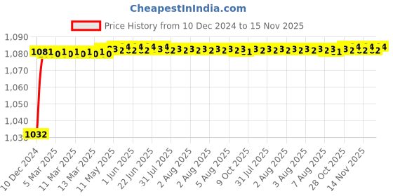 moglix.com Trigcars 2 Pcs 50W 4 Side Micro Chip Heavy Duty Car LED Headlight Set for Maruti Ritz Old trigcars Price History Graph from 10 Dec 2024 to 14 Nov 2025