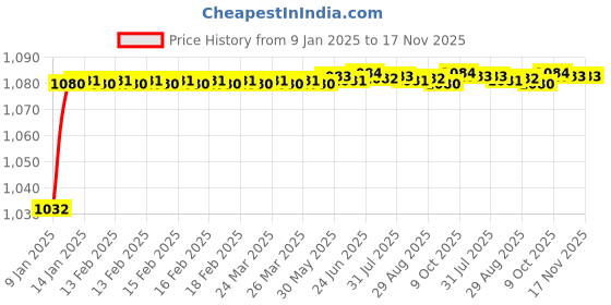 moglix.com Trigcars 2 Pcs 50W 4 Side Micro Chip Heavy Duty Car LED Headlight Set for Maruti S-Cross trigcars Price History Graph from 9 Jan 2025 to 17 Nov 2025