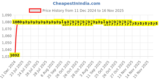 moglix.com Trigcars 2 Pcs 50W 4 Side Micro Chip Heavy Duty Car LED Headlight Set for Maruti Swift 2006 trigcars Price History Graph from 11 Dec 2024 to 15 Nov 2025