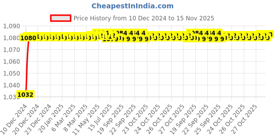 moglix.com Trigcars 2 Pcs 50W 4 Side Micro Chip Heavy Duty Car LED Headlight Set for Maruti Swift 2009 trigcars Price History Graph from 10 Dec 2024 to 15 Nov 2025