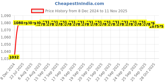 moglix.com Trigcars 2 Pcs 50W 4 Side Micro Chip Heavy Duty Car LED Headlight Set for Maruti Swift 2012 trigcars Price History Graph from 8 Dec 2024 to 11 Nov 2025
