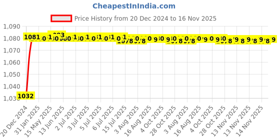 moglix.com Trigcars 2 Pcs 50W 4 Side Micro Chip Heavy Duty Car LED Headlight Set for Maruti Swift 2013 trigcars Price History Graph from 20 Dec 2024 to 16 Nov 2025
