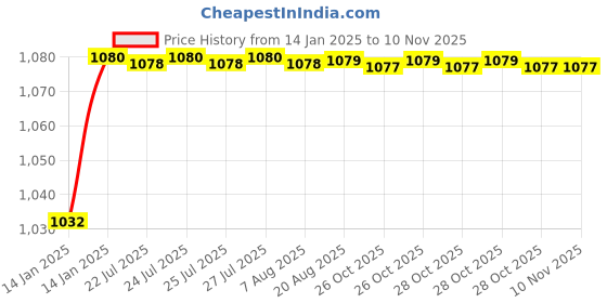moglix.com Trigcars 2 Pcs 50W 4 Side Micro Chip Heavy Duty Car LED Headlight Set for Maruti Swift 2014 trigcars Price History Graph from 14 Jan 2025 to 10 Nov 2025