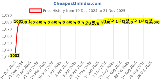 moglix.com Trigcars 2 Pcs 50W 4 Side Micro Chip Heavy Duty Car LED Headlight Set for Maruti Swift 2015 trigcars Price History Graph from 10 Dec 2024 to 21 Nov 2025