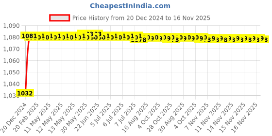 moglix.com Trigcars 2 Pcs 50W 4 Side Micro Chip Heavy Duty Car LED Headlight Set for Maruti Swift 2016 trigcars Price History Graph from 20 Dec 2024 to 16 Nov 2025