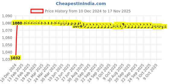 moglix.com Trigcars 2 Pcs 50W 4 Side Micro Chip Heavy Duty Car LED Headlight Set for Maruti Swift 2017 trigcars Price History Graph from 10 Dec 2024 to 16 Nov 2025