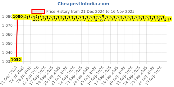 moglix.com Trigcars 2 Pcs 50W 4 Side Micro Chip Heavy Duty Car LED Headlight Set for Maruti Swift 2020 trigcars Price History Graph from 21 Dec 2024 to 15 Nov 2025