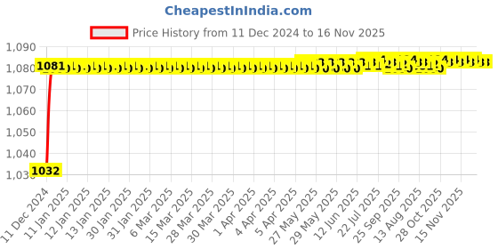 moglix.com Trigcars 2 Pcs 50W 4 Side Micro Chip Heavy Duty Car LED Headlight Set for Maruti Swift Dzire 2008 trigcars Price History Graph from 11 Dec 2024 to 16 Nov 2025