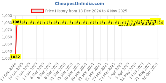 moglix.com Trigcars 2 Pcs 50W 4 Side Micro Chip Heavy Duty Car LED Headlight Set for Maruti Swift Dzire 2009 trigcars Price History Graph from 18 Dec 2024 to 6 Nov 2025
