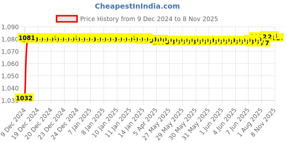 moglix.com Trigcars 2 Pcs 50W 4 Side Micro Chip Heavy Duty Car LED Headlight Set for Maruti Swift Dzire 2010 trigcars Price History Graph from 9 Dec 2024 to 7 Nov 2025