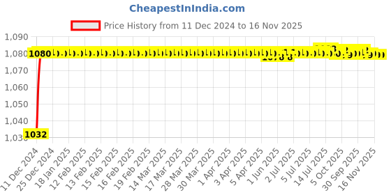 moglix.com Trigcars 2 Pcs 50W 4 Side Micro Chip Heavy Duty Car LED Headlight Set for Maruti Swift Dzire 2011 trigcars Price History Graph from 11 Dec 2024 to 16 Nov 2025