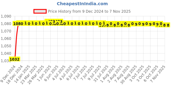 moglix.com Trigcars 2 Pcs 50W 4 Side Micro Chip Heavy Duty Car LED Headlight Set for Maruti Swift Dzire 2012 trigcars Price History Graph from 9 Dec 2024 to 6 Nov 2025