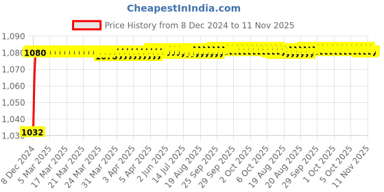 moglix.com Trigcars 2 Pcs 50W 4 Side Micro Chip Heavy Duty Car LED Headlight Set for Maruti Swift Dzire 2013 trigcars Price History Graph from 8 Dec 2024 to 11 Nov 2025