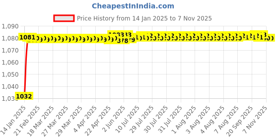 moglix.com Trigcars 2 Pcs 50W 4 Side Micro Chip Heavy Duty Car LED Headlight Set for Maruti Swift Dzire 2014 trigcars Price History Graph from 14 Jan 2025 to 7 Nov 2025