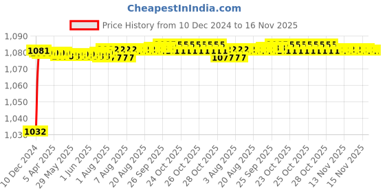 moglix.com Trigcars 2 Pcs 50W 4 Side Micro Chip Heavy Duty Car LED Headlight Set for Maruti Swift Dzire 2017 trigcars Price History Graph from 10 Dec 2024 to 15 Nov 2025