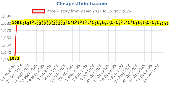 moglix.com Trigcars 2 Pcs 50W 4 Side Micro Chip Heavy Duty Car LED Headlight Set for Maruti Swift Dzire 2019 trigcars Price History Graph from 8 Dec 2024 to 15 Nov 2025