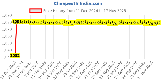 moglix.com Trigcars 2 Pcs 50W 4 Side Micro Chip Heavy Duty Car LED Headlight Set for Maruti Swift Dzire 2021 trigcars Price History Graph from 11 Dec 2024 to 17 Nov 2025