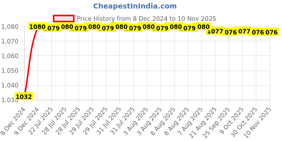 moglix.com Trigcars 2 Pcs 50W 4 Side Micro Chip Heavy Duty Car LED Headlight Set for Maruti Swift Dzire 2022 trigcars Price History Graph from 8 Dec 2024 to 9 Nov 2025