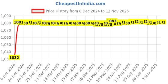moglix.com Trigcars 2 Pcs 50W 4 Side Micro Chip Heavy Duty Car LED Headlight Set for Maruti Swift New 2019 trigcars Price History Graph from 8 Dec 2024 to 12 Nov 2025