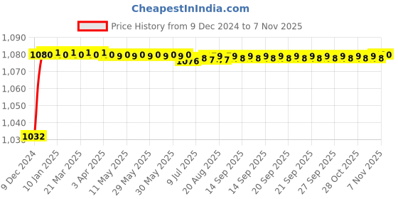 moglix.com Trigcars 2 Pcs 50W 4 Side Micro Chip Heavy Duty Car LED Headlight Set for Maruti SX4 trigcars Price History Graph from 9 Dec 2024 to 7 Nov 2025