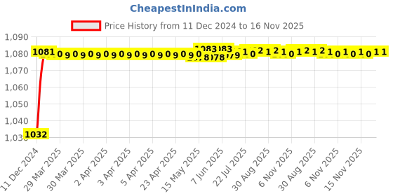 moglix.com Trigcars 2 Pcs 50W 4 Side Micro Chip Heavy Duty Car LED Headlight Set for Maruti Vitara Brezza 2017 trigcars Price History Graph from 11 Dec 2024 to 16 Nov 2025
