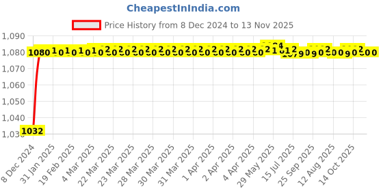 moglix.com Trigcars 2 Pcs 50W 4 Side Micro Chip Heavy Duty Car LED Headlight Set for Maruti Vitara Brezza 2022 trigcars Price History Graph from 8 Dec 2024 to 13 Nov 2025
