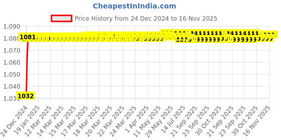 moglix.com Trigcars 2 Pcs 50W 4 Side Micro Chip Heavy Duty Car LED Headlight Set for Maruti Wagon-R 2006 trigcars Price History Graph from 24 Dec 2024 to 16 Nov 2025