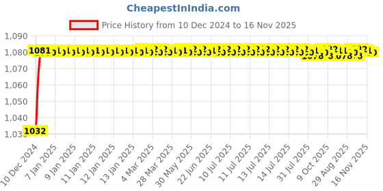 moglix.com Trigcars 2 Pcs 50W 4 Side Micro Chip Heavy Duty Car LED Headlight Set for Maruti Wagon-R 2007 trigcars Price History Graph from 10 Dec 2024 to 16 Nov 2025