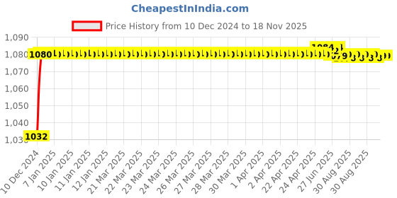moglix.com Trigcars 2 Pcs 50W 4 Side Micro Chip Heavy Duty Car LED Headlight Set for Maruti Wagon-R 2009 trigcars Price History Graph from 10 Dec 2024 to 17 Nov 2025