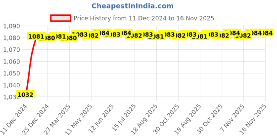 moglix.com Trigcars 2 Pcs 50W 4 Side Micro Chip Heavy Duty Car LED Headlight Set for Maruti Wagon-R 2010 trigcars Price History Graph from 11 Dec 2024 to 16 Nov 2025