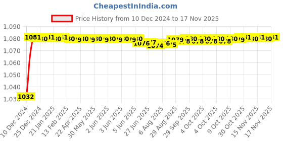 moglix.com Trigcars 2 Pcs 50W 4 Side Micro Chip Heavy Duty Car LED Headlight Set for Maruti Wagon-R 2011 trigcars Price History Graph from 10 Dec 2024 to 15 Nov 2025