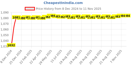 moglix.com Trigcars 2 Pcs 50W 4 Side Micro Chip Heavy Duty Car LED Headlight Set for Maruti Wagon-R 2013 trigcars Price History Graph from 8 Dec 2024 to 11 Nov 2025