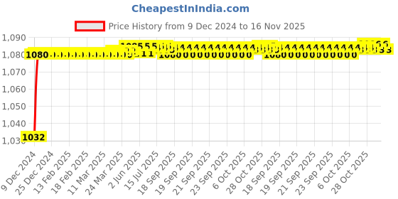 moglix.com Trigcars 2 Pcs 50W 4 Side Micro Chip Heavy Duty Car LED Headlight Set for Maruti Wagon-R 2016 trigcars Price History Graph from 9 Dec 2024 to 16 Nov 2025