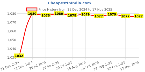 moglix.com Trigcars 2 Pcs 50W 4 Side Micro Chip Heavy Duty Car LED Headlight Set for Maruti Wagon-R 2017 trigcars Price History Graph from 11 Dec 2024 to 17 Nov 2025