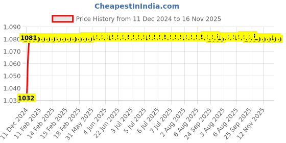 moglix.com Trigcars 2 Pcs 50W 4 Side Micro Chip Heavy Duty Car LED Headlight Set for Maruti Wagon-R 2018 trigcars Price History Graph from 11 Dec 2024 to 16 Nov 2025