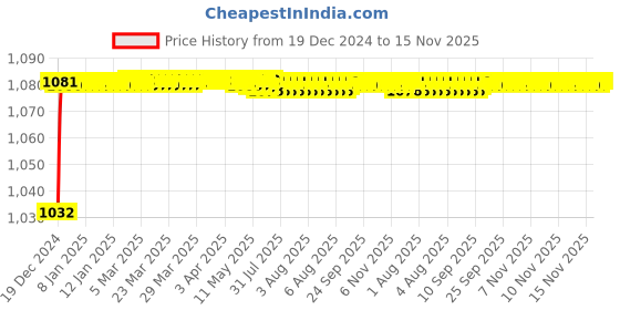 moglix.com Trigcars 2 Pcs 50W 4 Side Micro Chip Heavy Duty Car LED Headlight Set for Maruti Wagon-R 2022 trigcars Price History Graph from 19 Dec 2024 to 14 Nov 2025