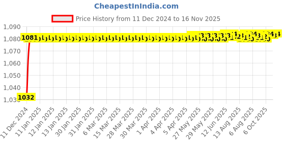 moglix.com Trigcars 2 Pcs 50W 4 Side Micro Chip Heavy Duty Car LED Headlight Set for Maruti Wagon-R Stingray trigcars Price History Graph from 11 Dec 2024 to 16 Nov 2025