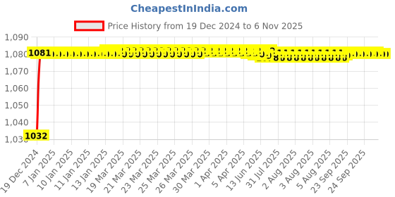 moglix.com Trigcars 2 Pcs 50W 4 Side Micro Chip Heavy Duty Car LED Headlight Set for Maruti Wagon-R XL5 trigcars Price History Graph from 19 Dec 2024 to 6 Nov 2025