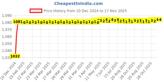 moglix.com Trigcars 2 Pcs 50W 4 Side Micro Chip Heavy Duty Car LED Headlight Set for Maruti Wagon-R XL6 trigcars Price History Graph from 10 Dec 2024 to 16 Nov 2025