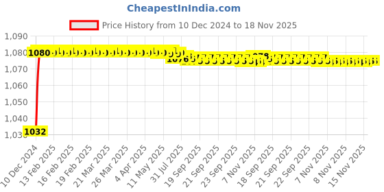 moglix.com Trigcars 2 Pcs 50W 4 Side Micro Chip Heavy Duty Car LED Headlight Set for Nissan Micra trigcars Price History Graph from 10 Dec 2024 to 17 Nov 2025