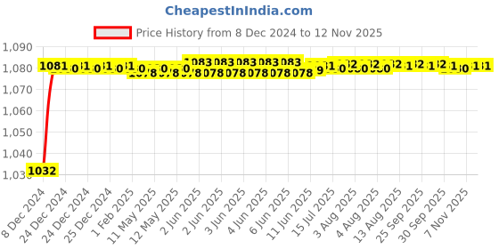 moglix.com Trigcars 2 Pcs 50W 4 Side Micro Chip Heavy Duty Car LED Headlight Set for Nissan Sunny 2021 trigcars Price History Graph from 8 Dec 2024 to 12 Nov 2025