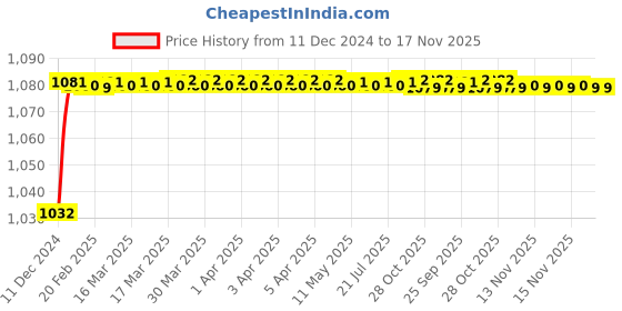 moglix.com Trigcars 2 Pcs 50W 4 Side Micro Chip Heavy Duty Car LED Headlight Set for Nissan X-Trail trigcars Price History Graph from 11 Dec 2024 to 16 Nov 2025