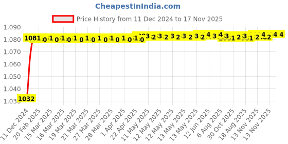 moglix.com Trigcars 2 Pcs 50W 4 Side Micro Chip Heavy Duty Car LED Headlight Set for Opel Astra trigcars Price History Graph from 11 Dec 2024 to 17 Nov 2025